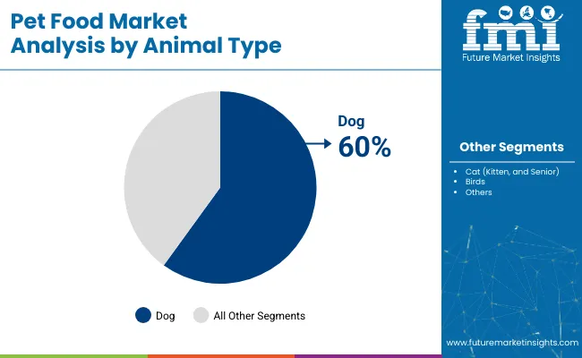 Pet Food Market By Animal Type